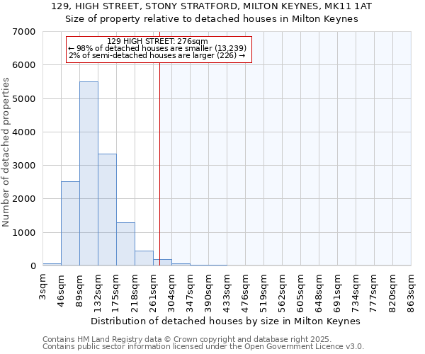 129, HIGH STREET, STONY STRATFORD, MILTON KEYNES, MK11 1AT: Size of property relative to detached houses houses in Milton Keynes