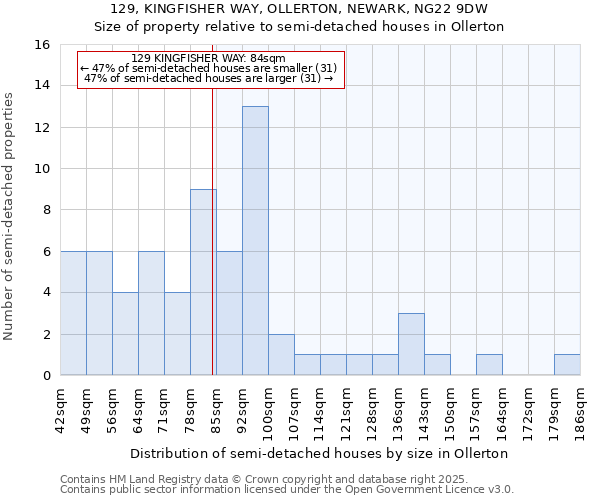129, KINGFISHER WAY, OLLERTON, NEWARK, NG22 9DW: Size of property relative to semi-detached houses houses in Ollerton