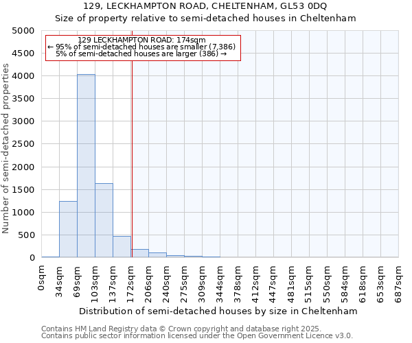 129, LECKHAMPTON ROAD, CHELTENHAM, GL53 0DQ: Size of property relative to semi-detached houses houses in Cheltenham