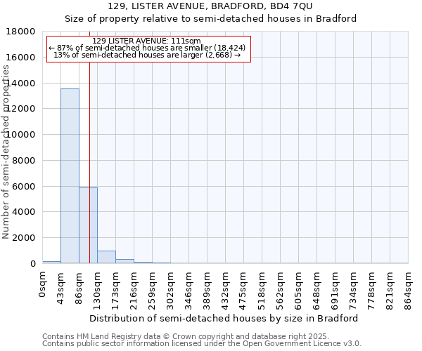 129, LISTER AVENUE, BRADFORD, BD4 7QU: Size of property relative to semi-detached houses houses in Bradford