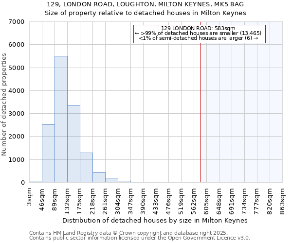 129, LONDON ROAD, LOUGHTON, MILTON KEYNES, MK5 8AG: Size of property relative to detached houses houses in Milton Keynes