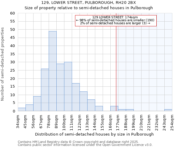 129, LOWER STREET, PULBOROUGH, RH20 2BX: Size of property relative to semi-detached houses houses in Pulborough