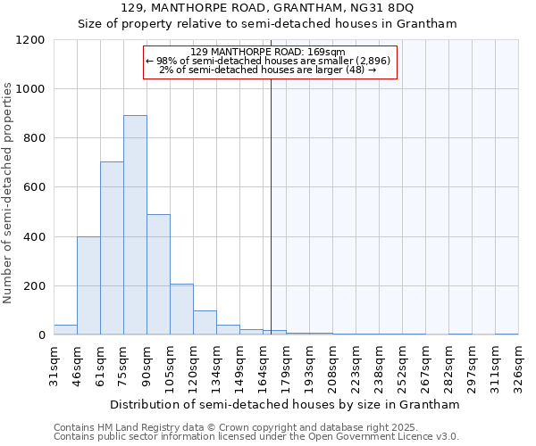 129, MANTHORPE ROAD, GRANTHAM, NG31 8DQ: Size of property relative to semi-detached houses houses in Grantham
