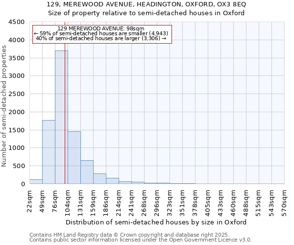 129, MEREWOOD AVENUE, HEADINGTON, OXFORD, OX3 8EQ: Size of property relative to semi-detached houses houses in Oxford