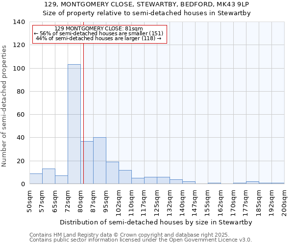129, MONTGOMERY CLOSE, STEWARTBY, BEDFORD, MK43 9LP: Size of property relative to semi-detached houses houses in Stewartby