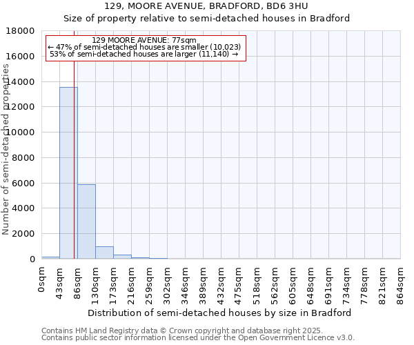 129, MOORE AVENUE, BRADFORD, BD6 3HU: Size of property relative to semi-detached houses houses in Bradford