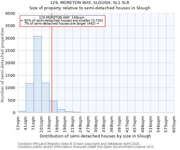 129, MORETON WAY, SLOUGH, SL1 5LR: Size of property relative to semi-detached houses houses in Slough