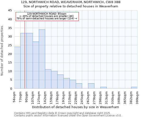 129, NORTHWICH ROAD, WEAVERHAM, NORTHWICH, CW8 3BB: Size of property relative to detached houses houses in Weaverham