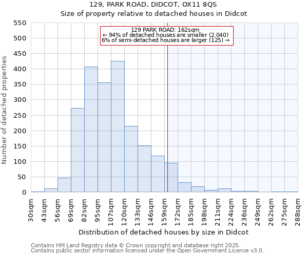 129, PARK ROAD, DIDCOT, OX11 8QS: Size of property relative to detached houses houses in Didcot