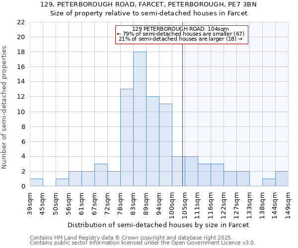 129, PETERBOROUGH ROAD, FARCET, PETERBOROUGH, PE7 3BN: Size of property relative to semi-detached houses houses in Farcet