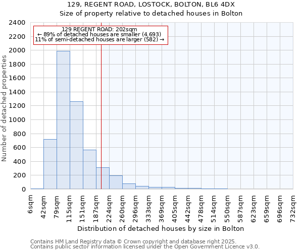 129, REGENT ROAD, LOSTOCK, BOLTON, BL6 4DX: Size of property relative to detached houses houses in Bolton