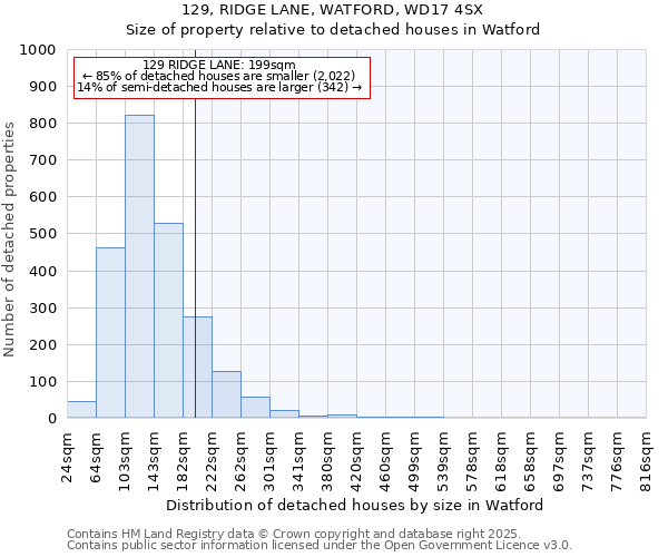 129, RIDGE LANE, WATFORD, WD17 4SX: Size of property relative to detached houses houses in Watford
