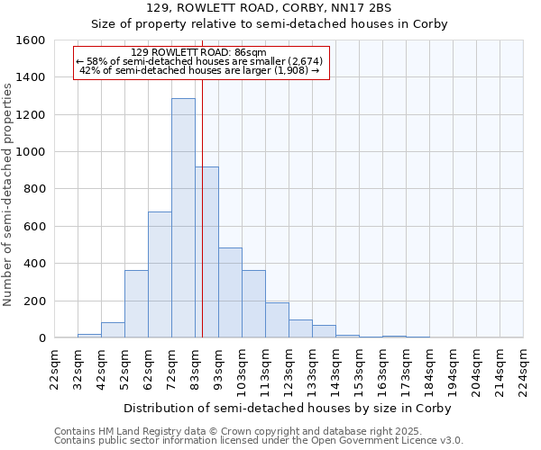 129, ROWLETT ROAD, CORBY, NN17 2BS: Size of property relative to semi-detached houses houses in Corby