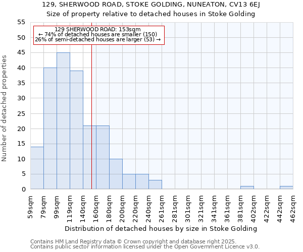 129, SHERWOOD ROAD, STOKE GOLDING, NUNEATON, CV13 6EJ: Size of property relative to detached houses houses in Stoke Golding