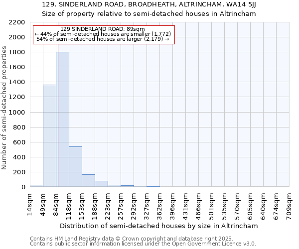129, SINDERLAND ROAD, BROADHEATH, ALTRINCHAM, WA14 5JJ: Size of property relative to semi-detached houses houses in Altrincham