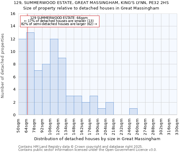 129, SUMMERWOOD ESTATE, GREAT MASSINGHAM, KING'S LYNN, PE32 2HS: Size of property relative to detached houses houses in Great Massingham
