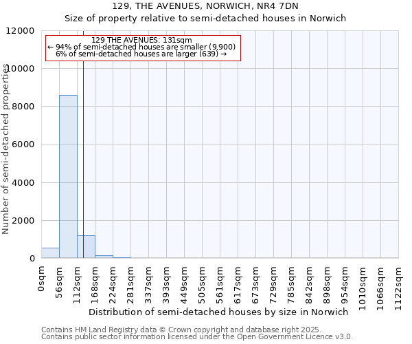 129, THE AVENUES, NORWICH, NR4 7DN: Size of property relative to semi-detached houses houses in Norwich