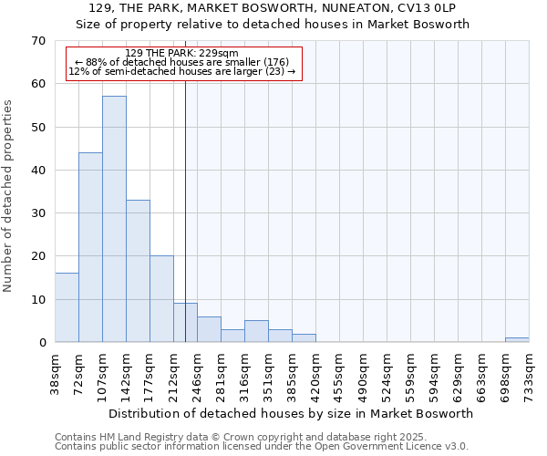129, THE PARK, MARKET BOSWORTH, NUNEATON, CV13 0LP: Size of property relative to detached houses houses in Market Bosworth