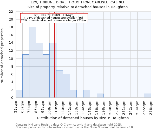 129, TRIBUNE DRIVE, HOUGHTON, CARLISLE, CA3 0LF: Size of property relative to detached houses houses in Houghton