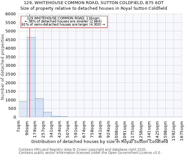 129, WHITEHOUSE COMMON ROAD, SUTTON COLDFIELD, B75 6DT: Size of property relative to detached houses houses in Royal Sutton Coldfield