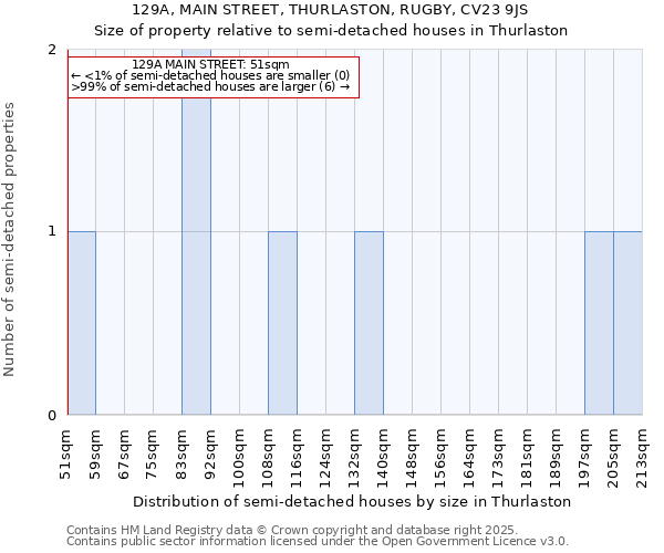 129A, MAIN STREET, THURLASTON, RUGBY, CV23 9JS: Size of property relative to semi-detached houses houses in Thurlaston