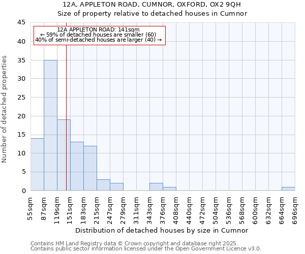 12A, APPLETON ROAD, CUMNOR, OXFORD, OX2 9QH: Size of property relative to detached houses houses in Cumnor