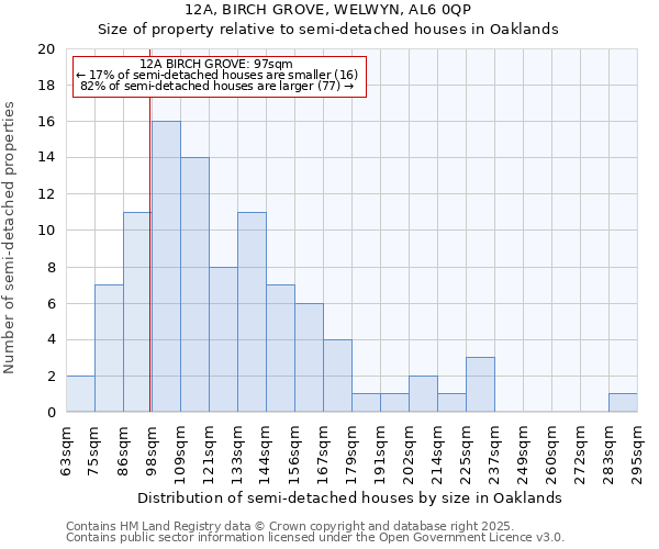 12A, BIRCH GROVE, WELWYN, AL6 0QP: Size of property relative to semi-detached houses houses in Oaklands
