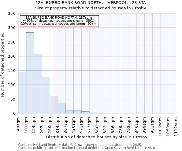 12A, BURBO BANK ROAD NORTH, LIVERPOOL, L23 8TA: Size of property relative to detached houses houses in Crosby