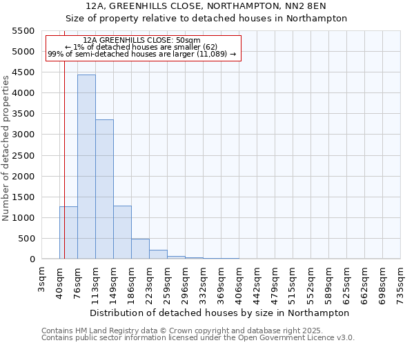 12A, GREENHILLS CLOSE, NORTHAMPTON, NN2 8EN: Size of property relative to detached houses houses in Northampton