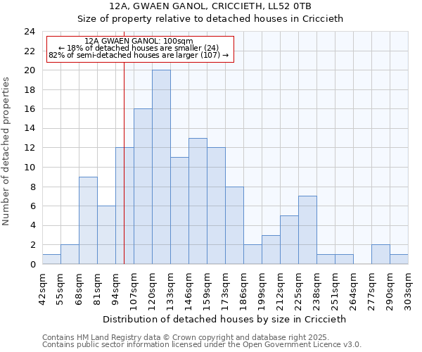12A, GWAEN GANOL, CRICCIETH, LL52 0TB: Size of property relative to detached houses houses in Criccieth