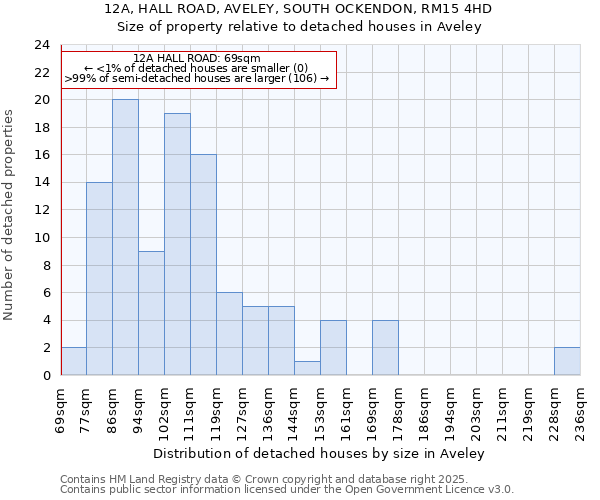 12A, HALL ROAD, AVELEY, SOUTH OCKENDON, RM15 4HD: Size of property relative to detached houses houses in Aveley
