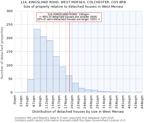 12A, KINGSLAND ROAD, WEST MERSEA, COLCHESTER, CO5 8RB: Size of property relative to detached houses houses in West Mersea