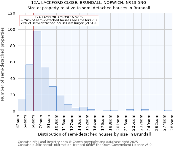 12A, LACKFORD CLOSE, BRUNDALL, NORWICH, NR13 5NG: Size of property relative to semi-detached houses houses in Brundall