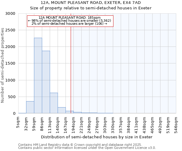 12A, MOUNT PLEASANT ROAD, EXETER, EX4 7AD: Size of property relative to semi-detached houses houses in Exeter