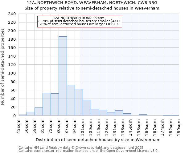12A, NORTHWICH ROAD, WEAVERHAM, NORTHWICH, CW8 3BG: Size of property relative to semi-detached houses houses in Weaverham