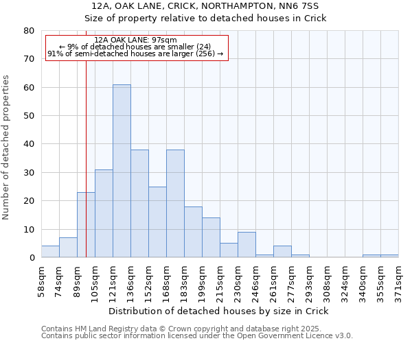 12A, OAK LANE, CRICK, NORTHAMPTON, NN6 7SS: Size of property relative to detached houses houses in Crick