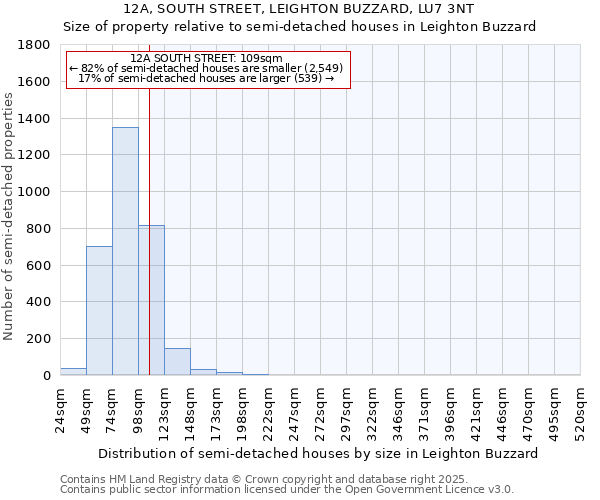 12A, SOUTH STREET, LEIGHTON BUZZARD, LU7 3NT: Size of property relative to semi-detached houses houses in Leighton Buzzard