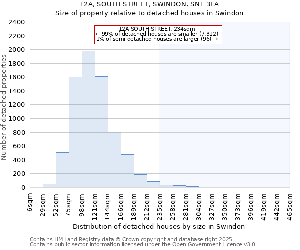 12A, SOUTH STREET, SWINDON, SN1 3LA: Size of property relative to detached houses houses in Swindon