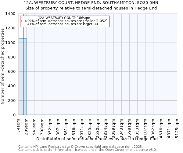 12A, WESTBURY COURT, HEDGE END, SOUTHAMPTON, SO30 0HN: Size of property relative to semi-detached houses houses in Hedge End