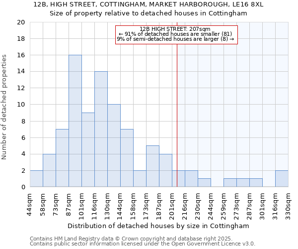 12B, HIGH STREET, COTTINGHAM, MARKET HARBOROUGH, LE16 8XL: Size of property relative to detached houses houses in Cottingham
