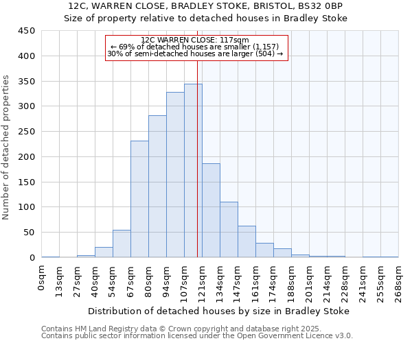 12C, WARREN CLOSE, BRADLEY STOKE, BRISTOL, BS32 0BP: Size of property relative to detached houses houses in Bradley Stoke