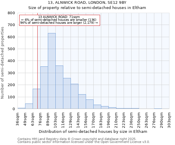 13, ALNWICK ROAD, LONDON, SE12 9BY: Size of property relative to semi-detached houses houses in Eltham