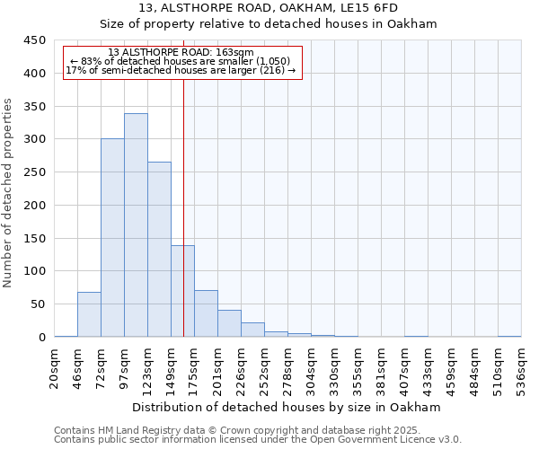 13, ALSTHORPE ROAD, OAKHAM, LE15 6FD: Size of property relative to detached houses houses in Oakham