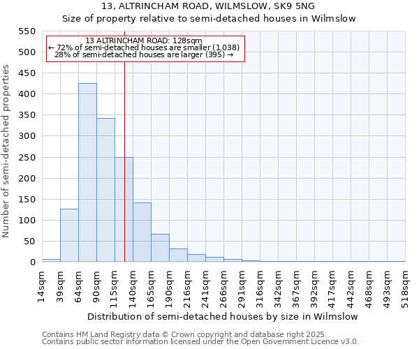 13, ALTRINCHAM ROAD, WILMSLOW, SK9 5NG: Size of property relative to semi-detached houses houses in Wilmslow