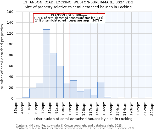 13, ANSON ROAD, LOCKING, WESTON-SUPER-MARE, BS24 7DG: Size of property relative to semi-detached houses houses in Locking