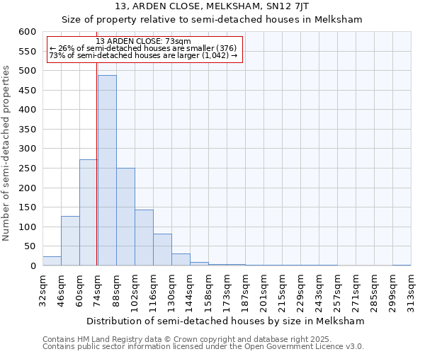 13, ARDEN CLOSE, MELKSHAM, SN12 7JT: Size of property relative to semi-detached houses houses in Melksham