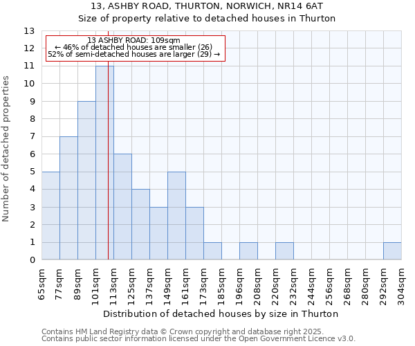 13, ASHBY ROAD, THURTON, NORWICH, NR14 6AT: Size of property relative to detached houses houses in Thurton