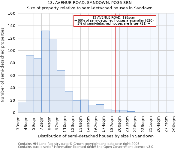 13, AVENUE ROAD, SANDOWN, PO36 8BN: Size of property relative to semi-detached houses houses in Sandown