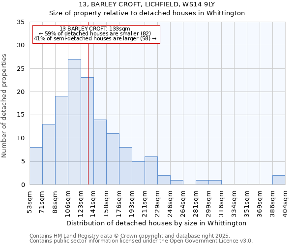 13, BARLEY CROFT, LICHFIELD, WS14 9LY: Size of property relative to detached houses houses in Whittington