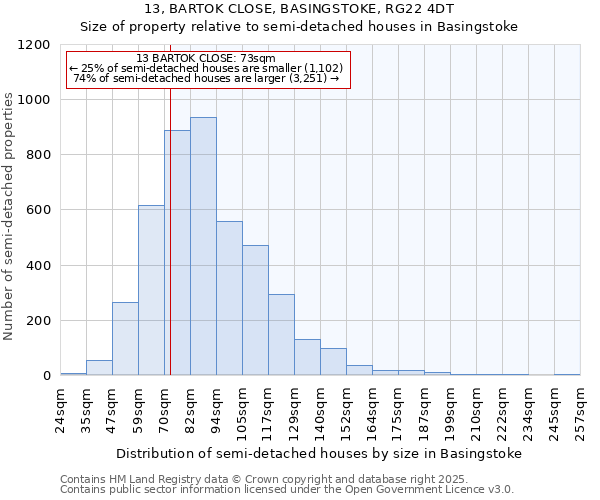 13, BARTOK CLOSE, BASINGSTOKE, RG22 4DT: Size of property relative to semi-detached houses houses in Basingstoke